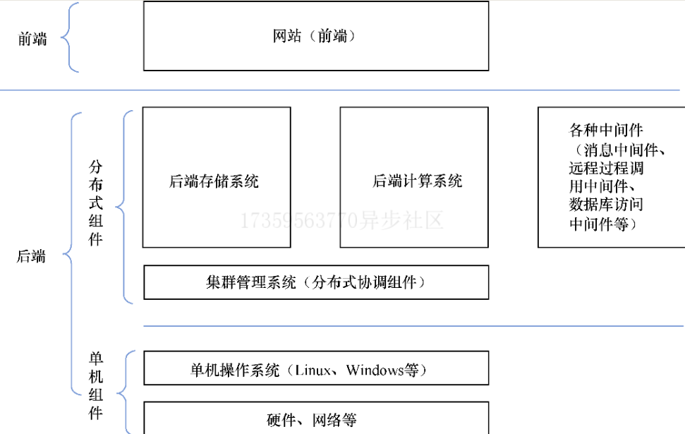 分布式系统的逻辑分层